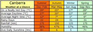 canberra weather chart